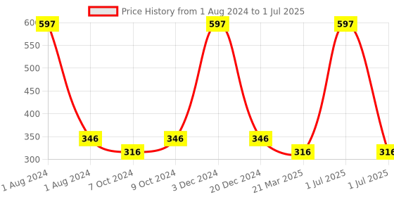 myntra.com Dynamocks Unisex Pack of 3 Shoe Liners dynamocks Price History Graph from 1 Aug 2024 to 1 Jul 2025