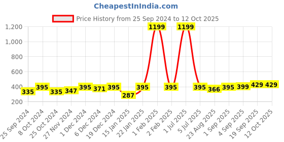 myntra.com Dynamocks Unisex Pack Of 3 Solid Calf Length Socks dynamocks Price History Graph from 25 Sep 2024 to 12 Oct 2025