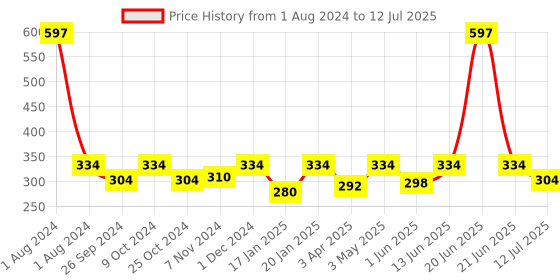 myntra.com Dynamocks Unisex Pack Of 3 Solid Shoe Liners dynamocks Price History Graph from 1 Aug 2024 to 12 Jul 2025