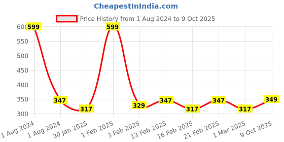 myntra.com Dynamocks Unisex Pack of 3 Solid Shoe Liners dynamocks Price History Graph from 1 Aug 2024 to 9 Oct 2025