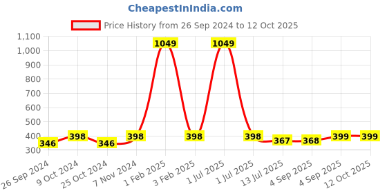 myntra.com Dynamocks Unisex Pack of 3 Striped Ankle-Length Socks dynamocks Price History Graph from 26 Sep 2024 to 12 Oct 2025