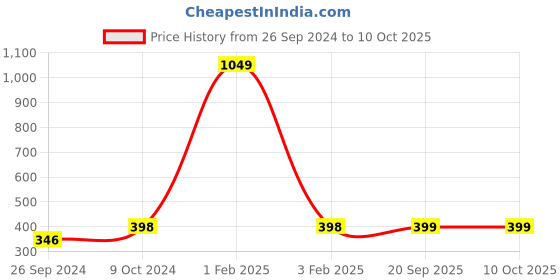 myntra.com Dynamocks Unisex Pack of 3 Striped Anti-Microbial Ankle-Length Socks dynamocks Price History Graph from 26 Sep 2024 to 9 Oct 2025