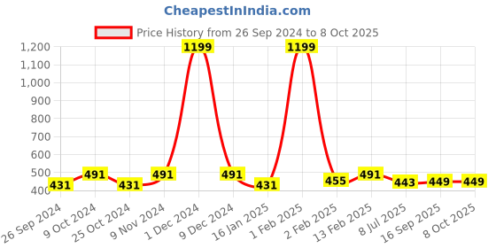 myntra.com Dynamocks Unisex Pack Of 3 Striped Calf-Length Crew Socks dynamocks Price History Graph from 26 Sep 2024 to 8 Oct 2025