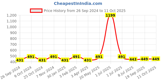 myntra.com Dynamocks Unisex Pack Of 3 Striped Calf-Length Socks dynamocks Price History Graph from 26 Sep 2024 to 10 Oct 2025