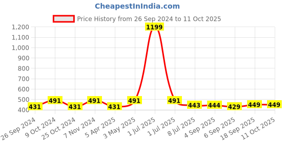 myntra.com Dynamocks Unisex Pack Of 3 Striped Calf-Length Socks dynamocks Price History Graph from 26 Sep 2024 to 10 Oct 2025