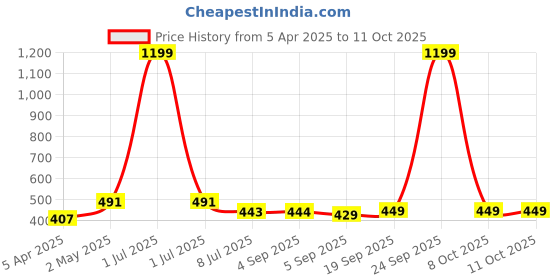 myntra.com Dynamocks Unisex Pack Of 3 Striped Calf-Length Socks dynamocks Price History Graph from 5 Apr 2025 to 11 Oct 2025