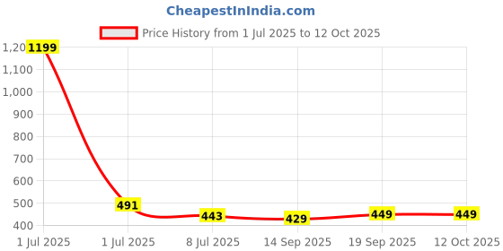 myntra.com Dynamocks Unisex Pack Of 3 Striped Calf-Length Socks dynamocks Price History Graph from 1 Jul 2025 to 12 Oct 2025