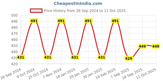 myntra.com Dynamocks Unisex Pack Of 3 Striped Calf-Length Socks dynamocks Price History Graph from 26 Sep 2024 to 11 Oct 2025