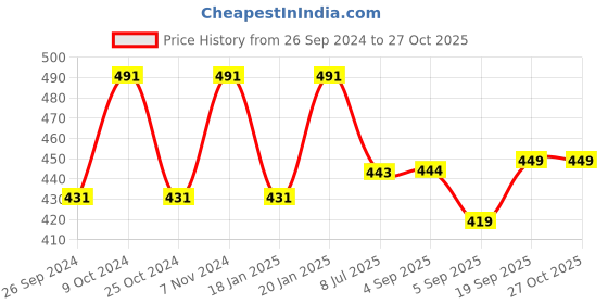 myntra.com Dynamocks Unisex Pack Of 3 Striped Calf-Length Socks dynamocks Price History Graph from 26 Sep 2024 to 27 Oct 2025