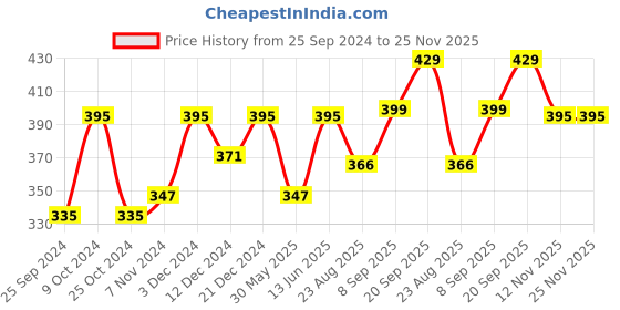 myntra.com Dynamocks Unisex Pack Of 3 White Solid Calf Length Socks dynamocks Price History Graph from 25 Sep 2024 to 25 Nov 2025