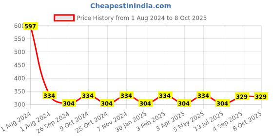 myntra.com Dynamocks Unisex Pack of 3 White Solid Shoe Liners dynamocks Price History Graph from 1 Aug 2024 to 8 Oct 2025