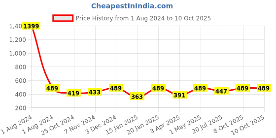 myntra.com Dynamocks Unisex Pack of 4 Black & White Patterned Ankle-Length Socks dynamocks Price History Graph from 1 Aug 2024 to 9 Oct 2025
