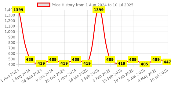 myntra.com Dynamocks Unisex Pack of 4 Checked Ankle-Length Socks dynamocks Price History Graph from 1 Aug 2024 to 10 Jul 2025