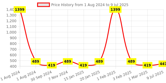myntra.com Dynamocks Unisex Pack Of 4 Checked Ankle-Length Socks dynamocks Price History Graph from 1 Aug 2024 to 9 Jul 2025