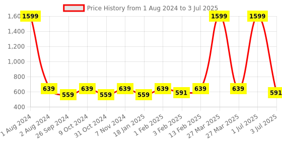 myntra.com Dynamocks Unisex Pack of 4 Multicoloured Patterned Calf-Length Socks dynamocks Price History Graph from 1 Aug 2024 to 3 Jul 2025