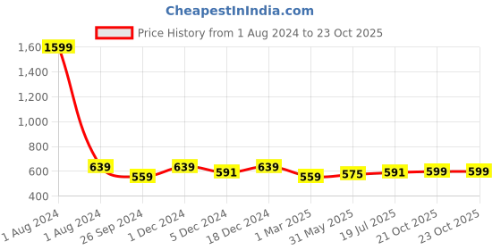 myntra.com Dynamocks Unisex Pack of 4 Multicoloured Patterned Calf-Length Socks dynamocks Price History Graph from 1 Aug 2024 to 23 Oct 2025