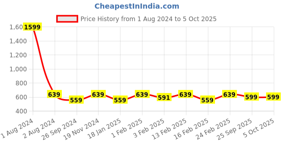 myntra.com Dynamocks Unisex Pack of 4 Multicoloured Patterned Calf-Length Socks dynamocks Price History Graph from 1 Aug 2024 to 5 Oct 2025