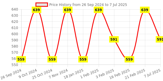 myntra.com Dynamocks Unisex Pack of 4 Multicoloured Patterned Calf-Length Socks dynamocks Price History Graph from 26 Sep 2024 to 7 Jul 2025