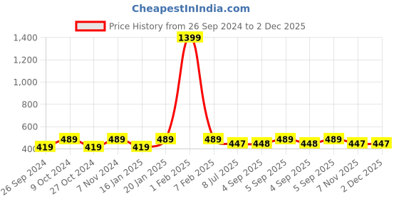 myntra.com Dynamocks Unisex Pack Of 4 Multicoloured Striped Ankle-Length Socks dynamocks Price History Graph from 26 Sep 2024 to 2 Dec 2025