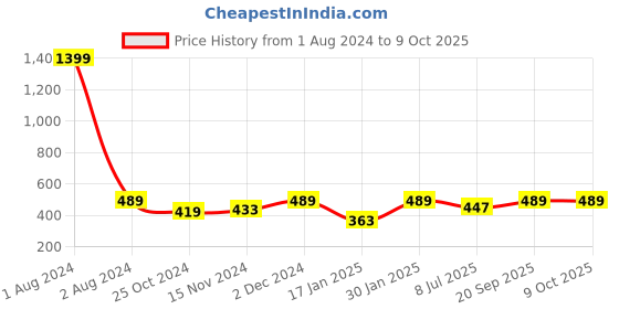 myntra.com Dynamocks Unisex Pack Of 4 Patterned Ankle-Length Socks dynamocks Price History Graph from 1 Aug 2024 to 9 Oct 2025