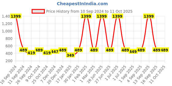 myntra.com Dynamocks Unisex Pack Of 4 Patterned Ankle-Length Socks dynamocks Price History Graph from 10 Sep 2024 to 11 Oct 2025