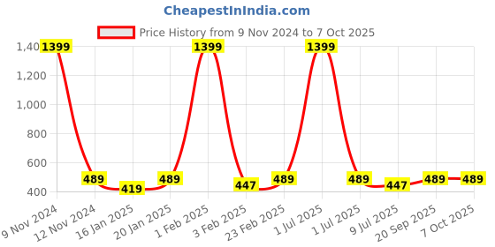 myntra.com Dynamocks Unisex Pack Of 4 Patterned Ankle Length Socks dynamocks Price History Graph from 9 Nov 2024 to 7 Oct 2025