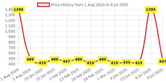 myntra.com Dynamocks Unisex Pack of 4 Patterned Ankle-Length Socks dynamocks Price History Graph from 1 Aug 2024 to 8 Jul 2025