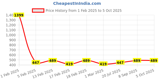 myntra.com Dynamocks Unisex Pack Of 4 Patterned Ankle Length Socks dynamocks Price History Graph from 1 Feb 2025 to 5 Oct 2025
