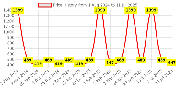 myntra.com Dynamocks Unisex Pack Of 4 Patterned Ankle Length Socks dynamocks Price History Graph from 1 Aug 2024 to 11 Jul 2025
