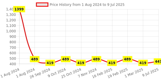 myntra.com Dynamocks Unisex Pack Of 4 Patterned Ankle-Length Socks dynamocks Price History Graph from 1 Aug 2024 to 9 Jul 2025