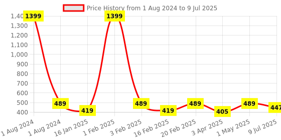 myntra.com Dynamocks Unisex Pack Of 4 Patterned Ankle-Length Socks dynamocks Price History Graph from 1 Aug 2024 to 9 Jul 2025