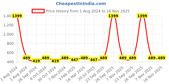 myntra.com Dynamocks Unisex Pack Of 4 Patterned Ankle-Length Socks dynamocks Price History Graph from 1 Aug 2024 to 16 Nov 2025