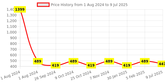 myntra.com Dynamocks Unisex Pack Of 4 Patterned Ankle-Length Socks dynamocks Price History Graph from 1 Aug 2024 to 9 Jul 2025
