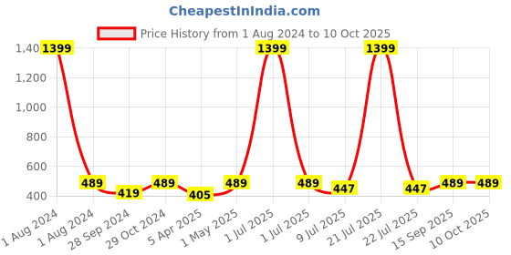 myntra.com Dynamocks Unisex Pack Of 4 Patterned Ankle-Length Socks dynamocks Price History Graph from 1 Aug 2024 to 9 Oct 2025