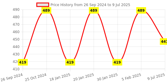 myntra.com Dynamocks Unisex Pack Of 4 Patterned Ankle-Length Socks dynamocks Price History Graph from 26 Sep 2024 to 9 Jul 2025