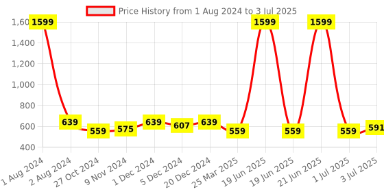 myntra.com Dynamocks Unisex Pack Of 4 Patterned Calf-Length Socks dynamocks Price History Graph from 1 Aug 2024 to 3 Jul 2025