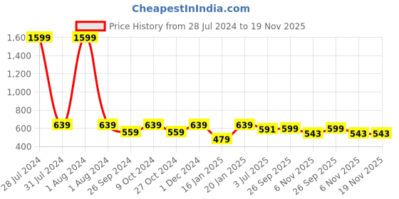 myntra.com Dynamocks Unisex Pack Of 4 Patterned Calf-Length Socks dynamocks Price History Graph from 28 Jul 2024 to 19 Nov 2025