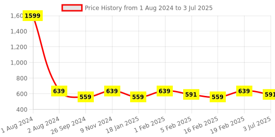 myntra.com Dynamocks Unisex Pack of 4 Patterned Calf-Length Socks dynamocks Price History Graph from 1 Aug 2024 to 3 Jul 2025