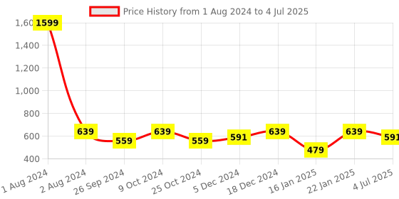 myntra.com Dynamocks Unisex Pack of 4 Patterned Socks dynamocks Price History Graph from 1 Aug 2024 to 4 Jul 2025
