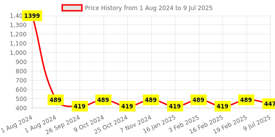 myntra.com Dynamocks Unisex Pack Of 4 Polka Dot Printed Ankle Length Socks dynamocks Price History Graph from 1 Aug 2024 to 9 Jul 2025