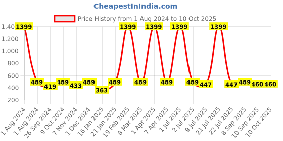 myntra.com Dynamocks Unisex Pack of 4 Printed Ankle Length Socks dynamocks Price History Graph from 1 Aug 2024 to 9 Oct 2025