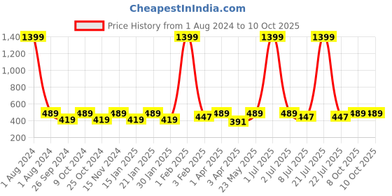 myntra.com Dynamocks Unisex Pack of 4 Printed Ankle Length Socks dynamocks Price History Graph from 1 Aug 2024 to 8 Oct 2025