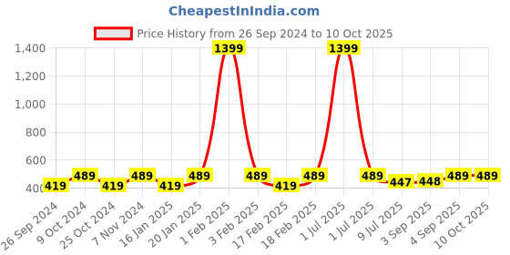 myntra.com Dynamocks Unisex Pack Of 4 Printed Ankle Length Socks dynamocks Price History Graph from 26 Sep 2024 to 10 Oct 2025