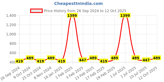 myntra.com Dynamocks Unisex Pack of 4 Printed Ankle-Length Socks dynamocks Price History Graph from 26 Sep 2024 to 12 Oct 2025