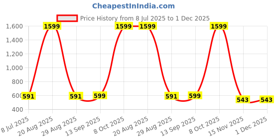 myntra.com Dynamocks Unisex Pack Of 4 Printed Calf-Length Socks dynamocks Price History Graph from 8 Jul 2025 to 1 Dec 2025