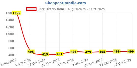 myntra.com Dynamocks Unisex Pack of 4 Solid Calf-Length Socks dynamocks Price History Graph from 1 Aug 2024 to 23 Oct 2025