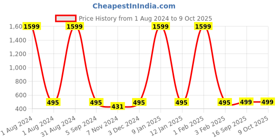 myntra.com Dynamocks Unisex Pack of 4 Solid Calf-Length Socks dynamocks Price History Graph from 1 Aug 2024 to 9 Oct 2025