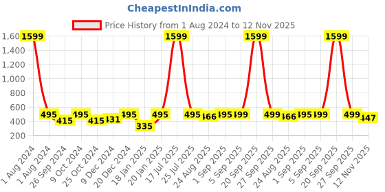 myntra.com Dynamocks Unisex Pack of 4 Solid Calf-Length Socks dynamocks Price History Graph from 1 Aug 2024 to 12 Nov 2025