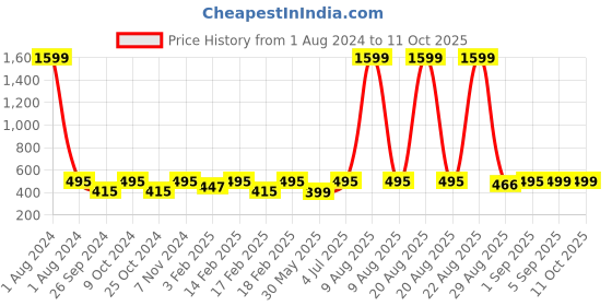 myntra.com Dynamocks Unisex Pack of 4 Striped  Above Ankle-Length Socks dynamocks Price History Graph from 1 Aug 2024 to 11 Oct 2025