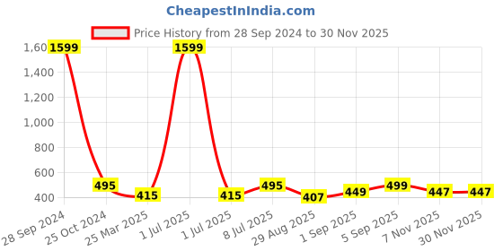 myntra.com Dynamocks Unisex Pack of 4 Striped Above Ankle Socks dynamocks Price History Graph from 28 Sep 2024 to 29 Nov 2025